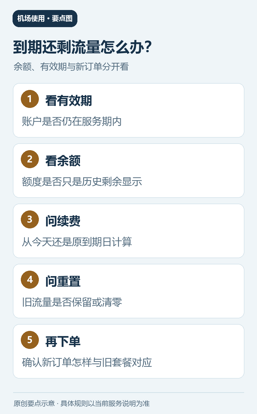机场套餐到期后核对有效期、流量余额、续费、重置与订单叠加的流程图